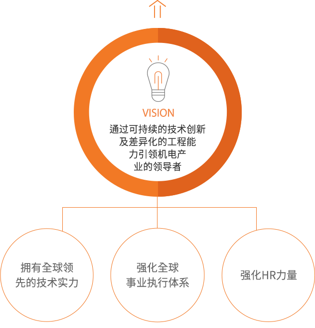 VISION - 通过可持续的技术创新及差异化的工程能力引领机电产业的领导者 - 1. 拥有全球领先的技术实力 2. 强化全球事业执行体系 3. 强化HR力量