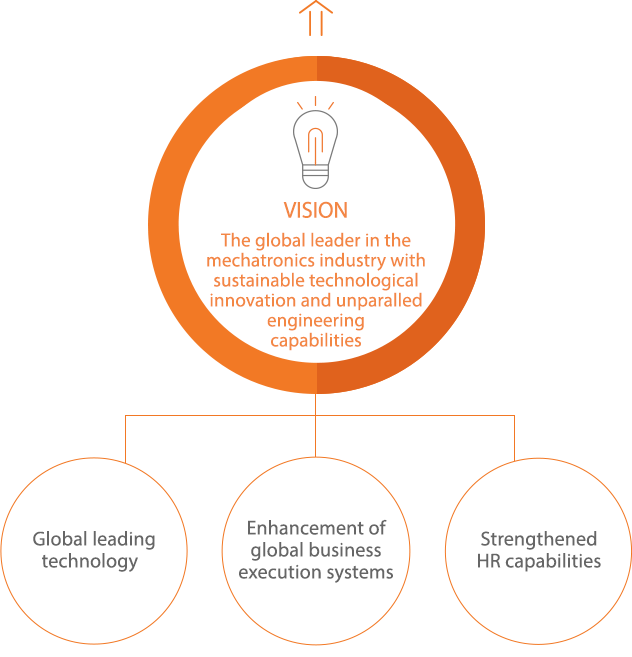 VISION : The global leader in the mechatronics industry with sustainable technological innovation and unparalled engineering capabilities - 1. Global leading technology 2. Enhancement of global business execution systems 3. Strengthened HR capabilities