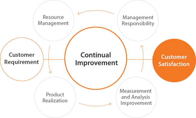 customer requirement ->(resource management, product realization, measurement and analysis improvement, management responsibility) continual improvement ->customer satisfaction