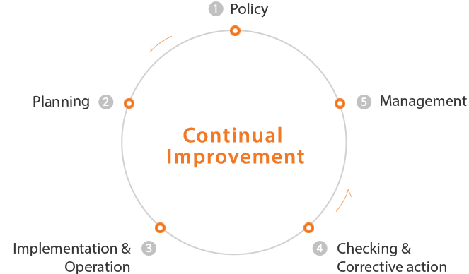 1.Policy > 2.Planning > 3.Implementation & Operation > 4.Checking & Corrective action > 5.Management