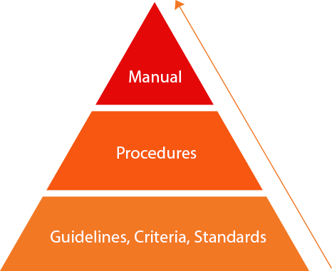 Guidelines, Criteria, Standards > Procedures > Manual