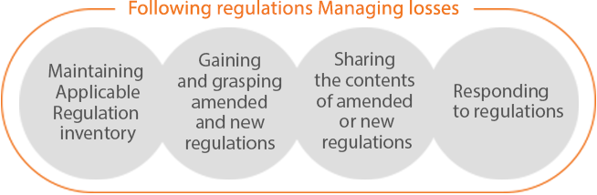 Following regulations Managing losses(Maintaining Applicable Regulation inventory, Gaining and grasping amended and new regulations, Sharing the contents of amended or new regulations, Responding to regulations)