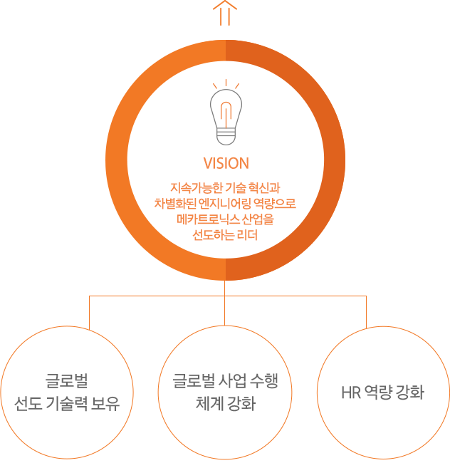 VISION : 지속가능한 기술 혁신과 차별화된 엔지니어링 역량으로 메카트로닉스 산업을 선도하는 리더 - 1. 글로벌 선도 기술력 보유 2. 글로벌 사업 수행 체계 강화 3. HR 역량 강화