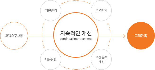 당사는 자원관리,제품실현,측정분석 개선 및 경영책임을 통해 고객의 요구사항을 듣고 이를 지속적으로 개선해 나가는 체계적인 품질경영시스템을 통하여 고객만족을 실천하고 있습니다.