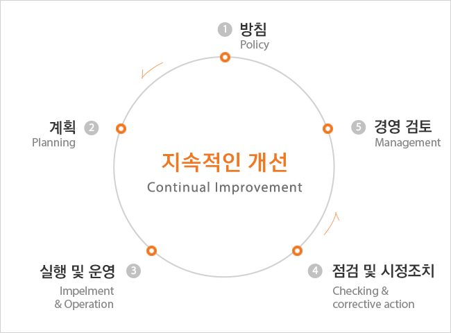 한화모멘텀은 계획, 방침, 경영검토, 점검 및 시정조치, 실행 및 운영의 순환을 통해 지속적인 안전보건환경을 개선해 갑니다.