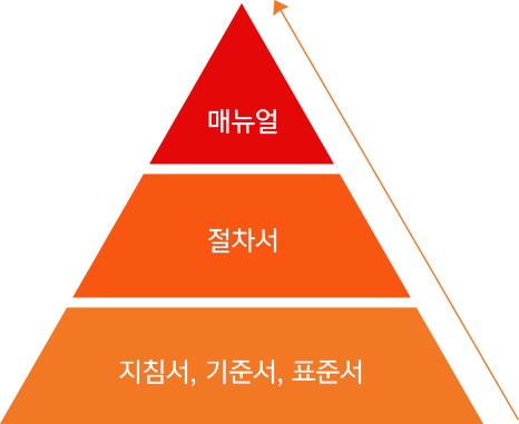 안전보건환경 시스템은 지침서, 기준서, 표준서를 바탕으로 절차서를 통해 매뉴얼을 만드는 구조를 가지고 있습니다.