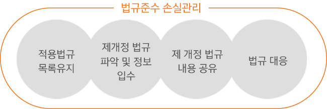 적용법규 목록유지 > 제ㆍ개정 법규 파악 및 정보 입수 > 제ㆍ개정 법규 내용 공유 > 법규대응 > 법규준수 손실관리