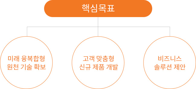 핵심목표. 미래 융복합형 원천 기술 확보, 고객 맞춤형 신규 제품 개발, 비즈니스 솔루션 제안